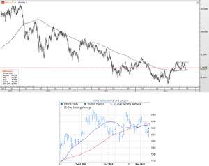 CFD de BBVA – Cruce de media de 21 y 50 sesiones CFD de BBVA – Cruce de media de 21 y 50 sesiones